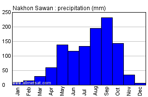 Nakhon Sawan Thailand Annual Yearly Monthly Rainfall Graph